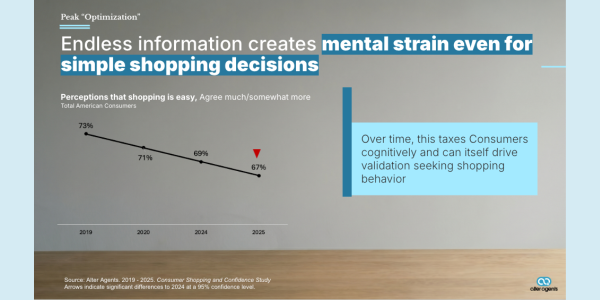 Line chart titled “Endless information creates mental strain even for simple shopping decisions.” The percentage of Americans who agree that shopping is easy declines from 73% in 2019 to 71% in 2020, 69% in 2024 and 67% in 2025. A callout notes that information overload can create cognitive strain and drive validation-seeking shopping behavior. Source: Alter Agents Consumer Shopping and Confidence Study.