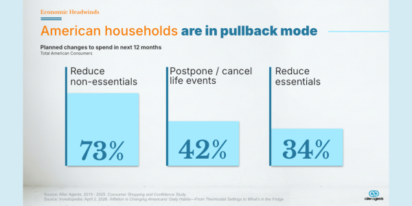 Infographic titled “American households are in pullback mode.” Among U.S. consumers, 73% plan to reduce spending on non-essential items, 42% plan to postpone or cancel life events and 34% plan to reduce spending on essential items over the next 12 months. Data is presented in three large percentage callouts. Source: Alter Agents Consumer Shopping and Confidence Study.
