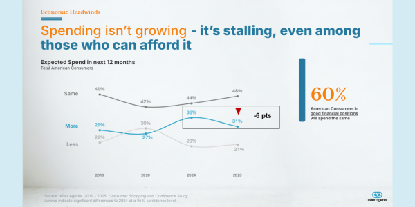 Line chart showing American consumers' expected spending over the next 12 months from 2019 to 2025. The share planning to spend "more" dropped 6 points from 36% in 2024 to 31% in 2025, while those expecting to spend the "same" rose to 48%. A callout notes that 60% of consumers in good financial positions plan to spend the same amount.