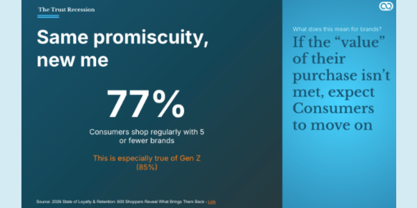 Slide stating that 77% of consumers shop regularly with 5 or fewer brands, rising to 85% among Gen Z. Brand implication: if purchase value isn't met, consumers will move on.