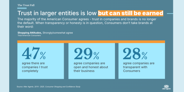 Infographic showing three statistics on consumer trust: 47% agree there are companies they trust completely, 29% say companies are open and honest, and 28% say companies are transparent.